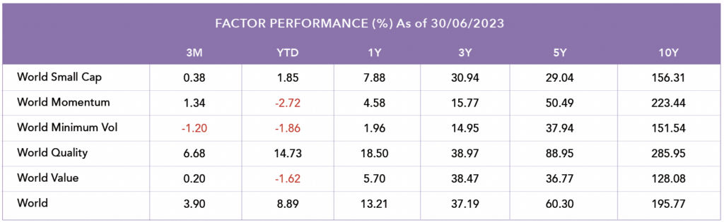 Factor performance chart as of 30/06/2023