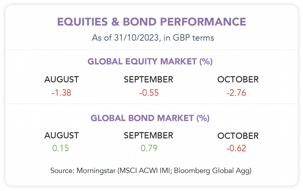 Global Equities and Bond performance as of 31/10/2023