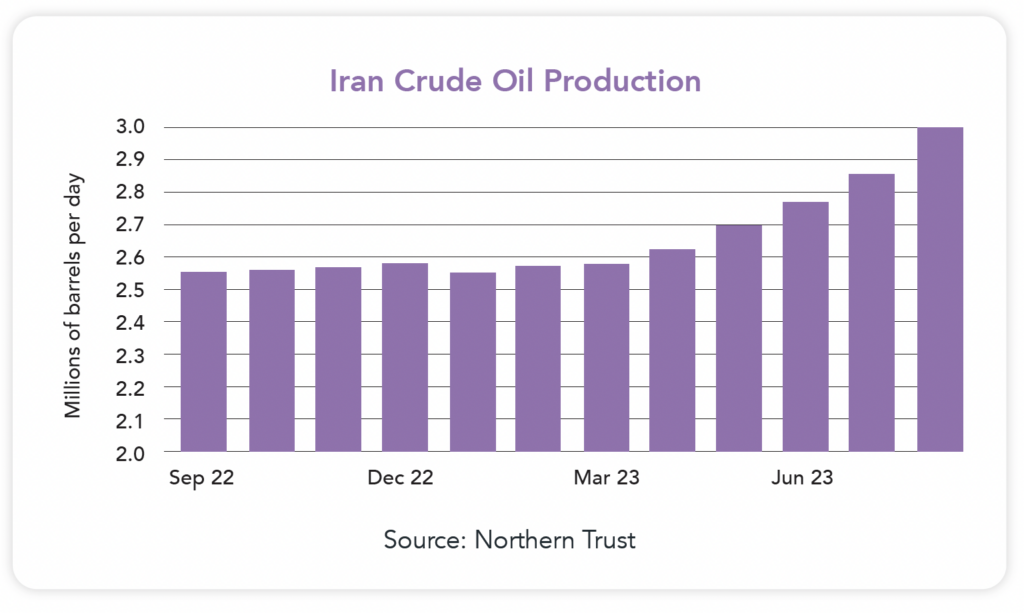 Iran Crude Oil Production graph - September 2022 to July 2023