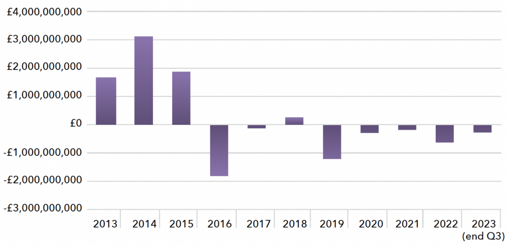 Net retail property fund sales chart. from 2013 to end of quarter 3 2023.