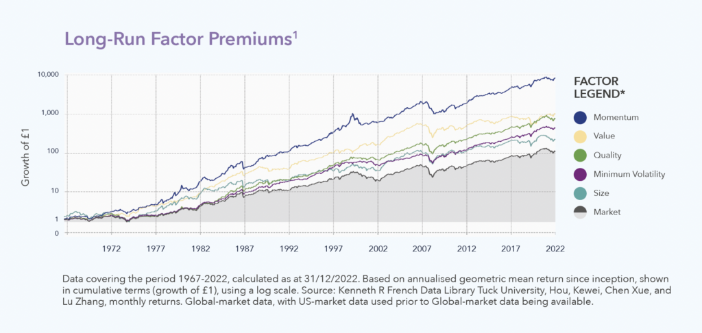 Long Run Factor Premiums graph covering period 1967 - 2022. 