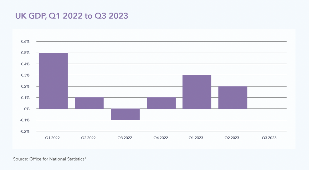 UK, GDP Quarter 1 2022  to Quarter 3 2023 graph. Data source: Office of National Statistics.