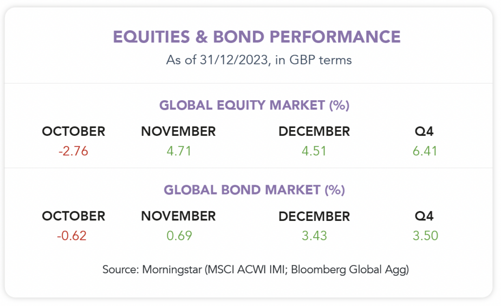 Equities and Bond performance table as of 31/12/23 in GBP.