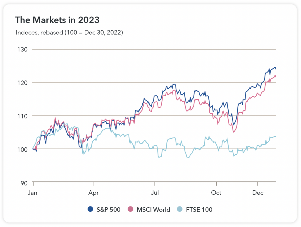 Graph showing performance of S&P 500, MSCI World and FTSE 100  in 2023