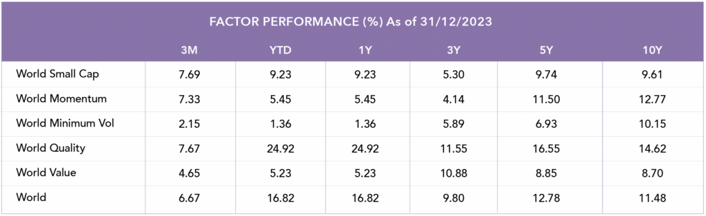 Table showing Factor performance table in percentage as of 31/12/2023