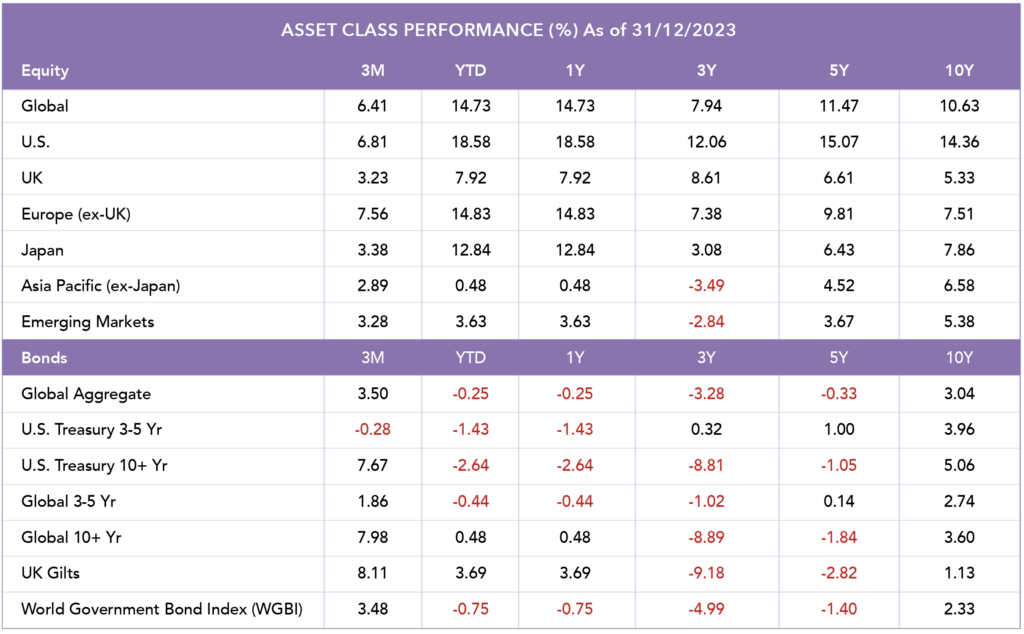 Asset Class Performance table show in percentage as of 31/12/2023