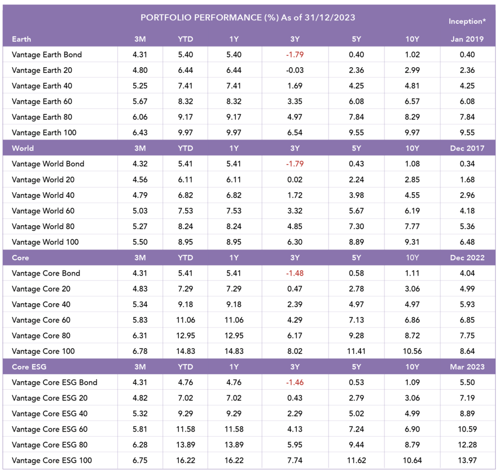 Portfolio Performance table quarter 4 2023