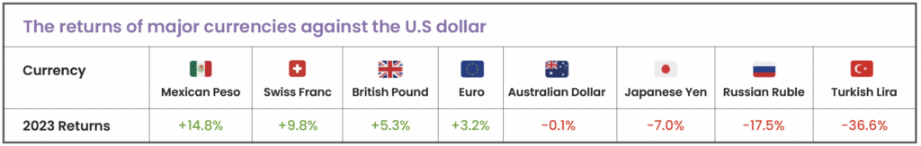 Table showing the 2023 returns of major currencies against the US dollar.
