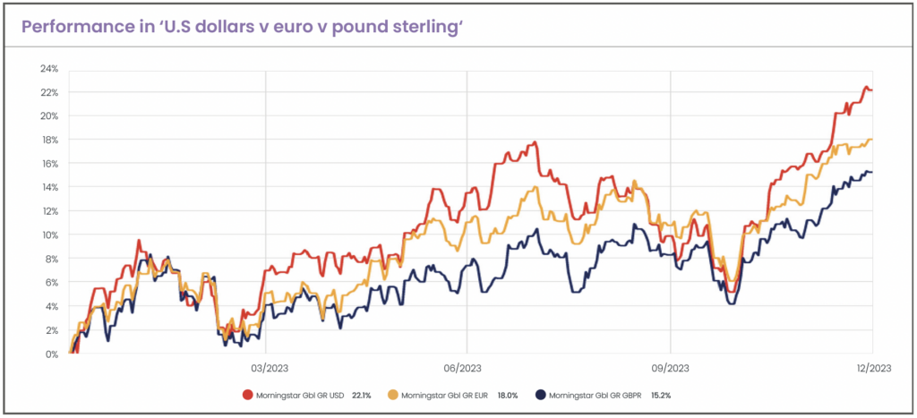 Graph showing performance in US dollars vs euro vs pound sterling