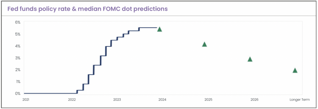 Chart showing Fed funds policy rate and median FOMC dot predictions. From 2021 to 2026.