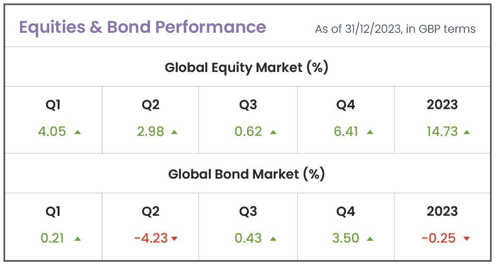 Table showing Equities and Bond performance in 2023 in GBP.