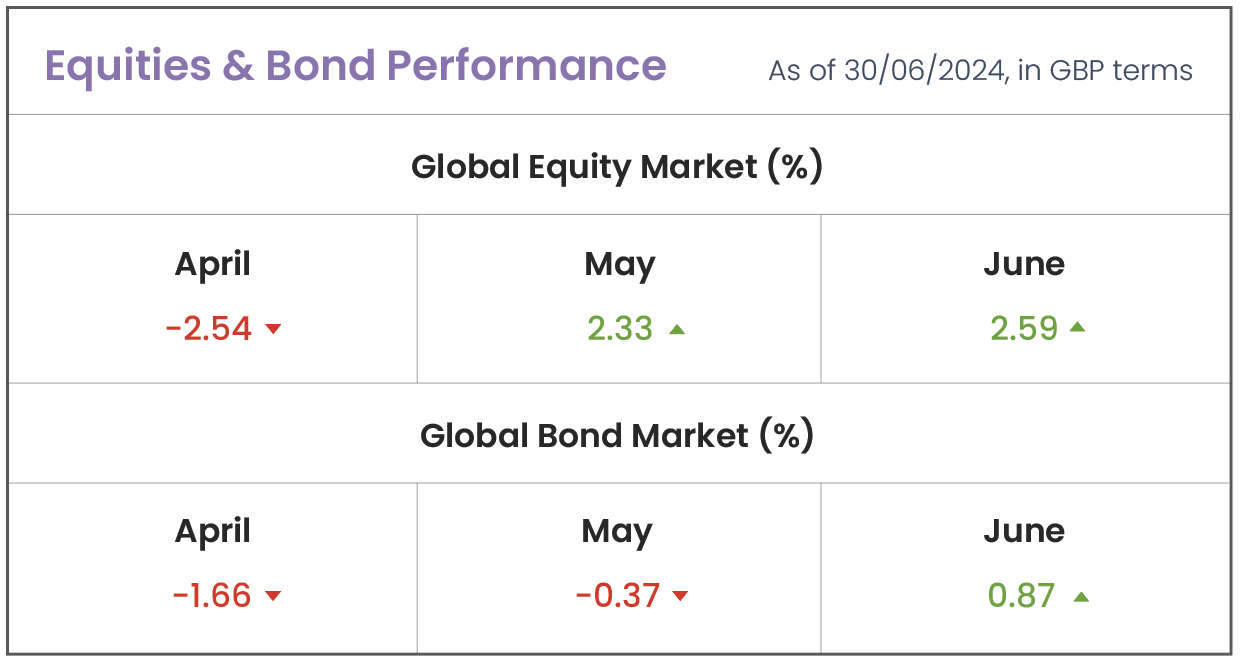 Equities and Bond performance chart as of 30th June 2024 in GBP.