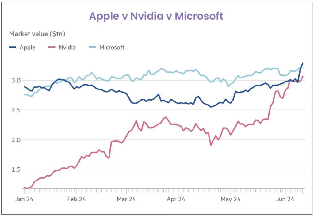 Apple vs Nvidia v Microsoft  Market Value Chart.