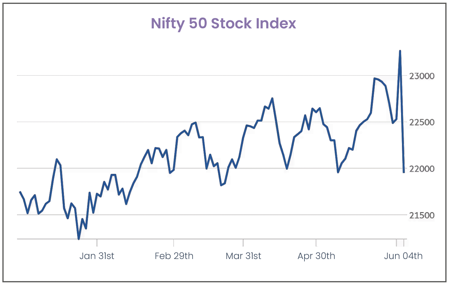 Nifty 50 Stock Index graph. Source Bloomberg.