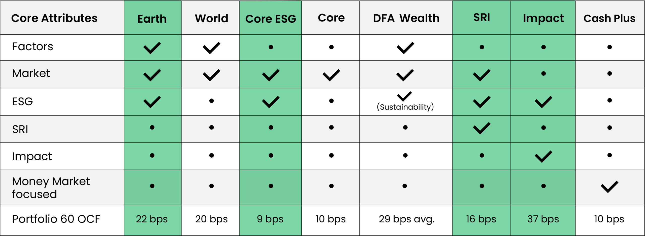 Table displaying features of our different portfolios 