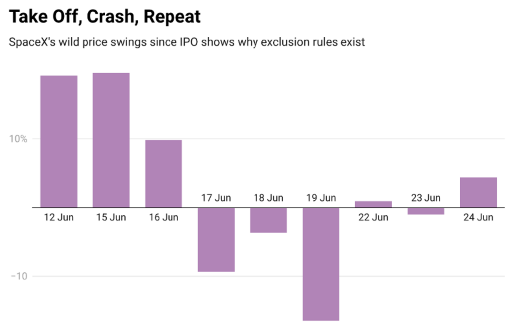 Chart showing SpaceX share price volatility following its IPO