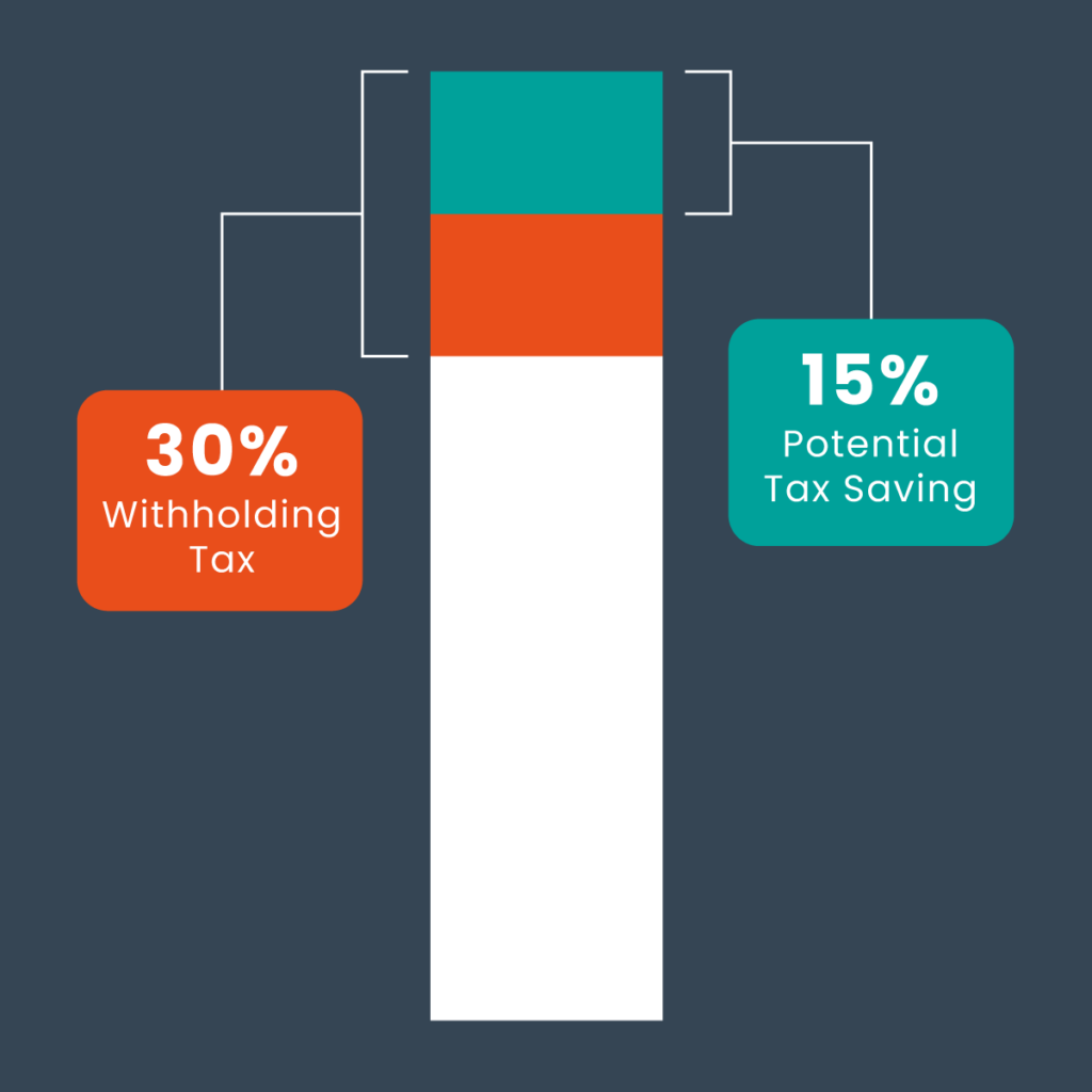 Comparison graphic: Irish domicile benefit reduces US dividend withholding tax from 30% standard rate to 15% under the US-Ireland tax treaty